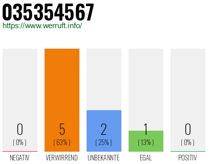 Rufnummer 035354567 Telefonnummer 035354567