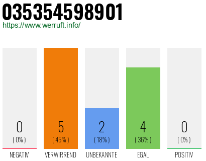 Rufnummer 035354598901 Telefonnummer 035354598901