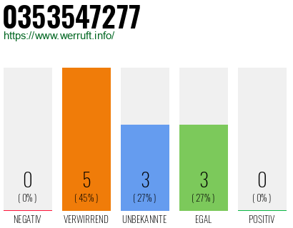 Rufnummer 0353547277 Telefonnummer 0353547277