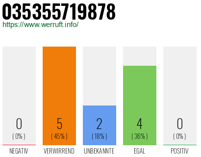 Rufnummer 035355719878 Telefonnummer 035355719878