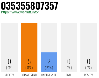 Rufnummer 035355807357 Telefonnummer 035355807357
