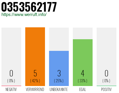 Rufnummer 0353562177 Telefonnummer 0353562177