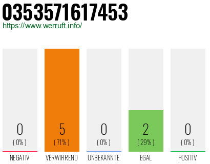 Rufnummer 0353571617453 Telefonnummer 0353571617453