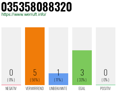 Rufnummer 035358088320 Telefonnummer 035358088320