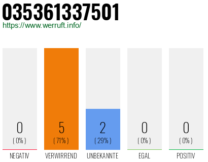 Rufnummer 035361337501 Telefonnummer 035361337501