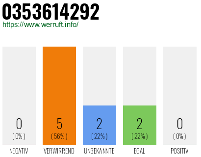 Rufnummer 0353614292 Telefonnummer 0353614292