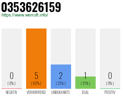 Rufnummer 0353626159 Telefonnummer 0353626159