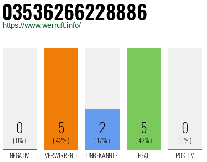 Rufnummer 03536266228886 Telefonnummer 03536266228886