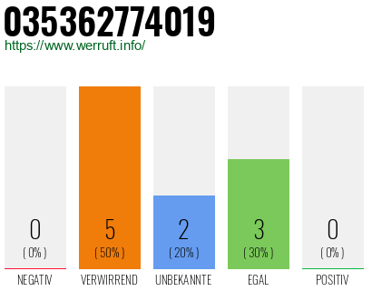 Rufnummer 035362774019 Telefonnummer 035362774019