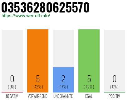 Rufnummer 03536280625570 Telefonnummer 03536280625570