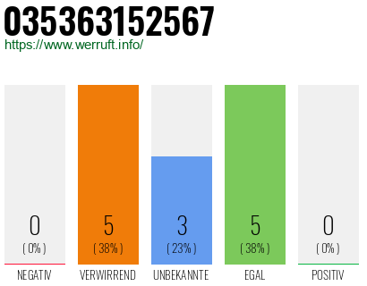 Rufnummer 035363152567 Telefonnummer 035363152567