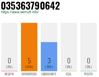 Rufnummer 035363790642 Telefonnummer 035363790642