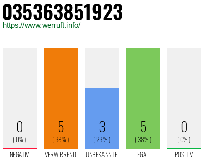 Rufnummer 035363851923 Telefonnummer 035363851923