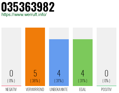 Rufnummer 035363982 Telefonnummer 035363982
