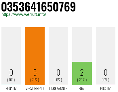 Rufnummer 0353641650769 Telefonnummer 0353641650769