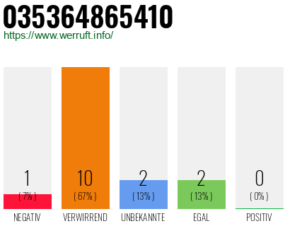 Rufnummer 035364865410 Telefonnummer 035364865410