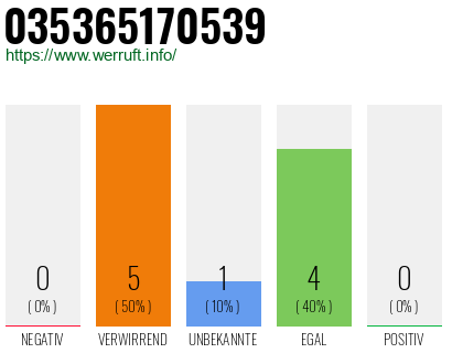 Rufnummer 035365170539 Telefonnummer 035365170539