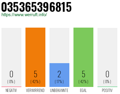 Rufnummer 035365396815 Telefonnummer 035365396815