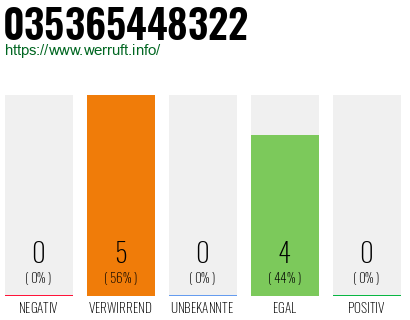 Rufnummer 035365448322 Telefonnummer 035365448322