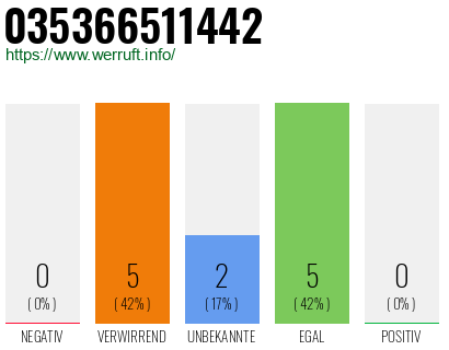 Rufnummer 035366511442 Telefonnummer 035366511442