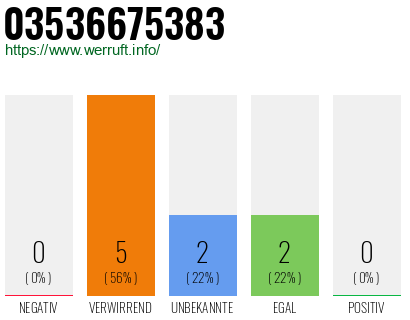 Rufnummer 03536675383 Telefonnummer 03536675383