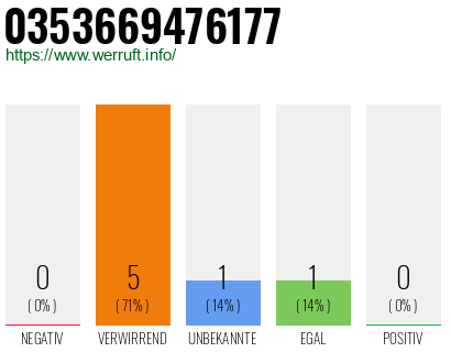 Rufnummer 0353669476177 Telefonnummer 0353669476177