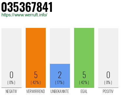 Rufnummer 035367841 Telefonnummer 035367841