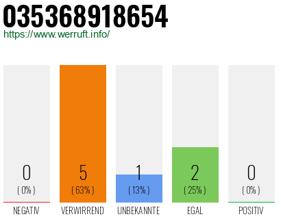 Rufnummer 035368918654 Telefonnummer 035368918654