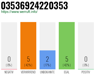 Rufnummer 03536924220353 Telefonnummer 03536924220353