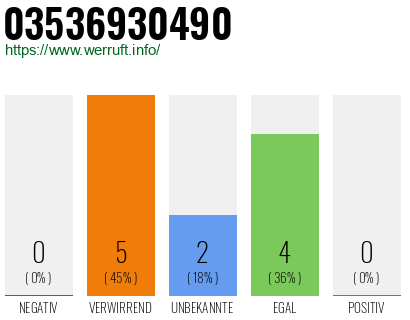 Rufnummer 03536930490 Telefonnummer 03536930490