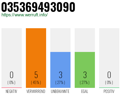 Rufnummer 035369493090 Telefonnummer 035369493090