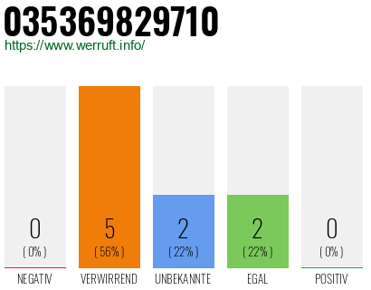 Rufnummer 035369829710 Telefonnummer 035369829710