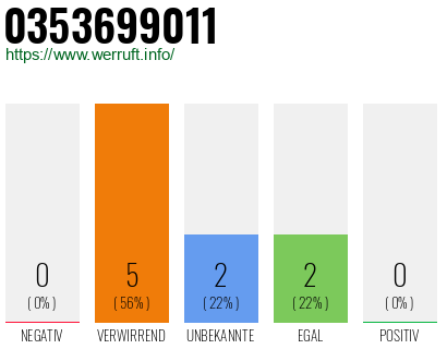 Rufnummer 0353699011 Telefonnummer 0353699011