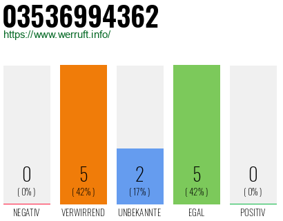 Rufnummer 03536994362 Telefonnummer 03536994362