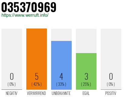 Rufnummer 035370969 Telefonnummer 035370969