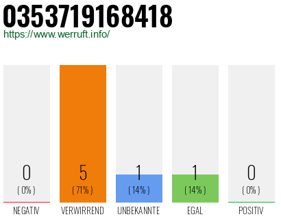 Rufnummer 0353719168418 Telefonnummer 0353719168418
