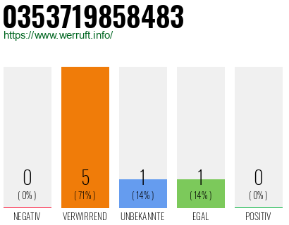 Rufnummer 0353719858483 Telefonnummer 0353719858483