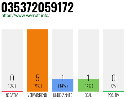 Rufnummer 035372059172 Telefonnummer 035372059172