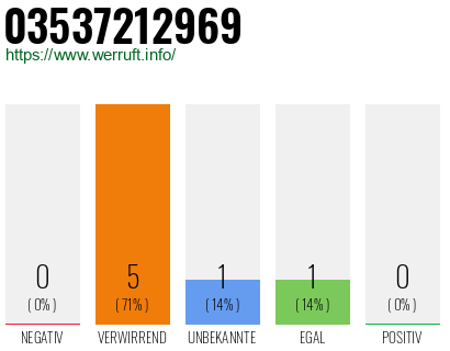 Rufnummer 03537212969 Telefonnummer 03537212969