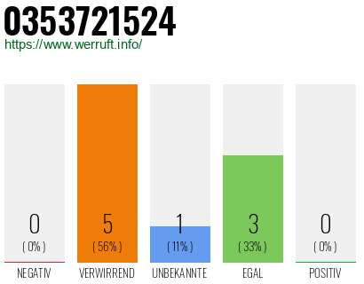 Rufnummer 0353721524 Telefonnummer 0353721524