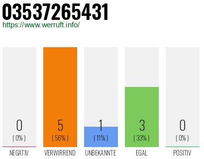 Rufnummer 03537265431 Telefonnummer 03537265431