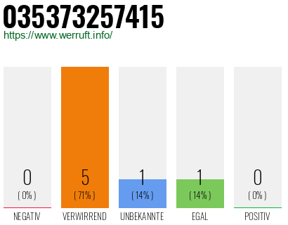Rufnummer 035373257415 Telefonnummer 035373257415