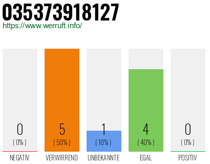 Rufnummer 035373918127 Telefonnummer 035373918127