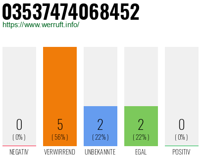 Rufnummer 03537474068452 Telefonnummer 03537474068452
