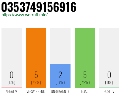 Rufnummer 0353749156916 Telefonnummer 0353749156916