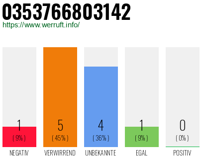 Rufnummer 0353766803142 Telefonnummer 0353766803142