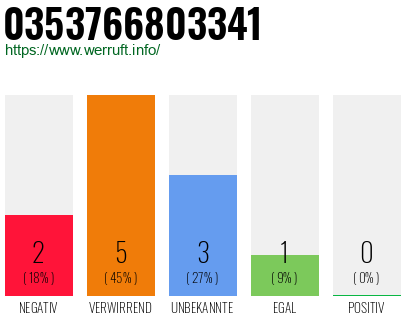 Rufnummer 0353766803341 Telefonnummer 0353766803341