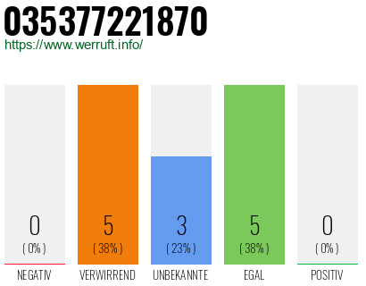 Rufnummer 035377221870 Telefonnummer 035377221870
