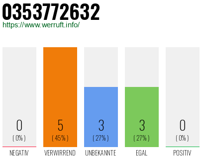 Rufnummer 0353772632 Telefonnummer 0353772632