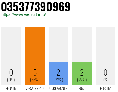 Rufnummer 035377390969 Telefonnummer 035377390969